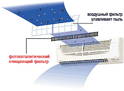 Новые фотокаталитические фильтры